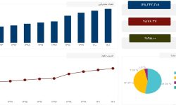 تعداد مشترکان تلفن همراه از ۱۴۸ میلیون نفر عبور کرد