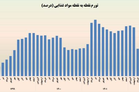 ثبت کمترین میزان تورم نقطه به نقطه مواد غذایی در ۳ سال اخیر