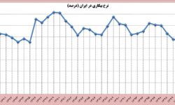 ثبت کمترین نرخ بیکاری در دولت سیزدهم